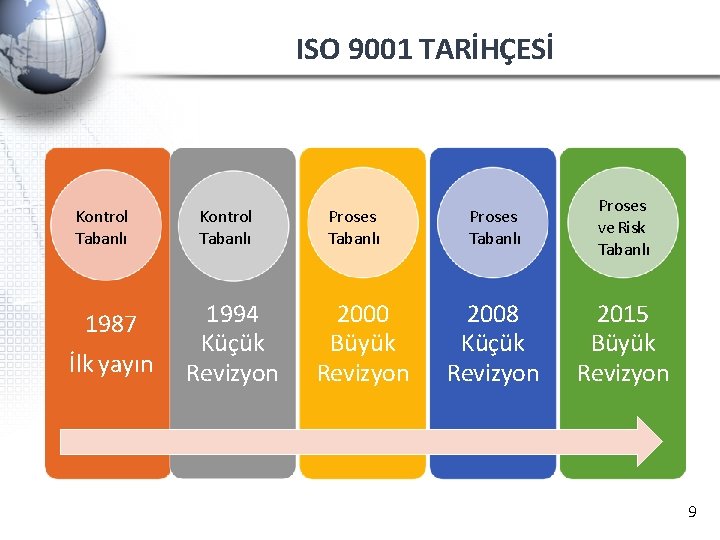 ISO 9001 TARİHÇESİ Kontrol Tabanlı 1987 İlk yayın Kontrol Tabanlı 1994 Küçük Revizyon Proses