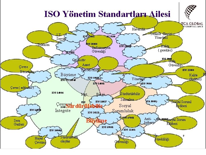 ISO Yönetim Standartları Ailesi Havacılık I. T. Servisi ISO 27001 ISO 20000 Telekom Kalite
