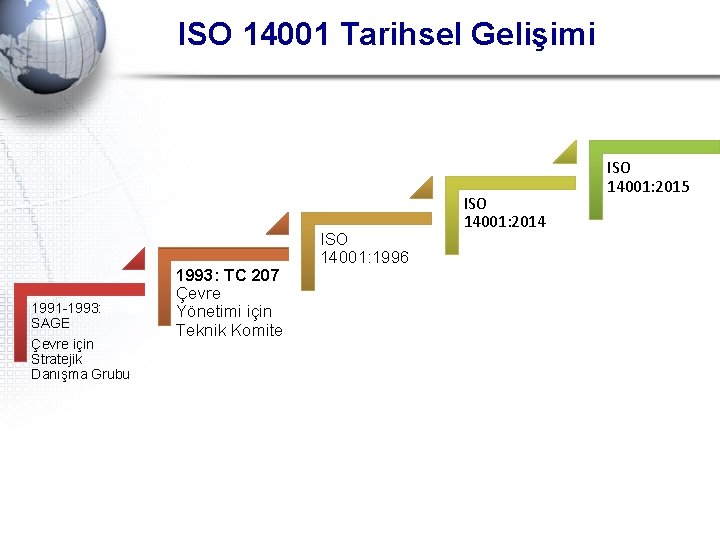 ISO 14001 Tarihsel Gelişimi 1991 -1993: SAGE Çevre için Stratejik Danışma Grubu 1993: TC