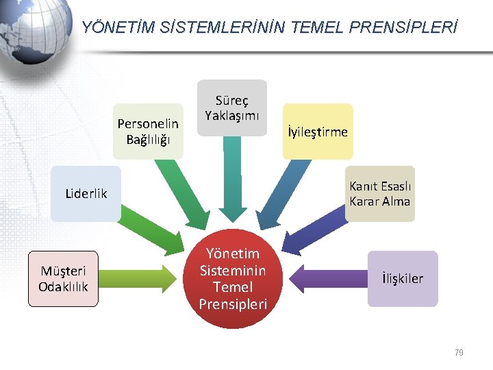 YÖNETİM SİSTEMLERİNİN TEMEL PRENSİPLERİ Personelin Bağlılığı Süreç Yaklaşımı Kanıt Esaslı Karar Alma Liderlik Müşteri