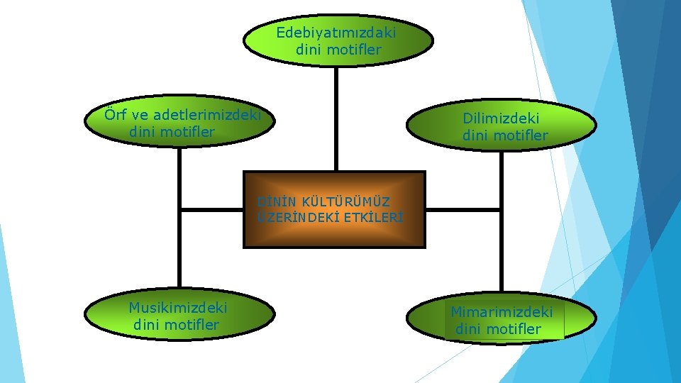 Edebiyatımızdaki dini motifler Örf ve adetlerimizdeki dini motifler Dilimizdeki dini motifler DİNİN KÜLTÜRÜMÜZ ÜZERİNDEKİ