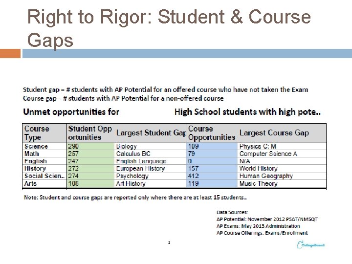Right to Rigor: Student & Course Gaps 