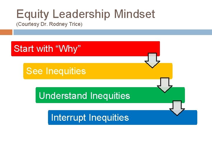 Equity Leadership Mindset (Courtesy Dr. Rodney Trice) Start with “Why” See Inequities Understand Inequities