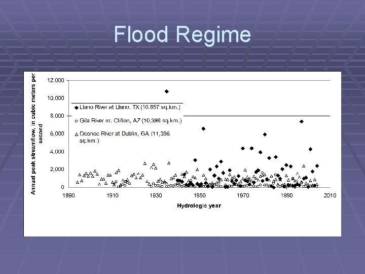 Flood Regime 