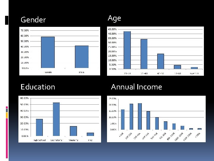 Gender Education Age Annual Income Gender Education Age Annual Income