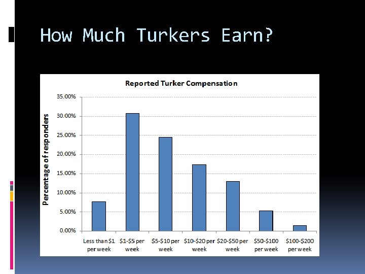 How Much Turkers Earn? How Much Turkers Earn?