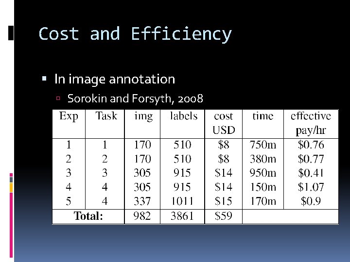Cost and Efficiency In image annotation Sorokin and Forsyth, 2008 Cost and Efficiency In image annotation Sorokin and Forsyth, 2008
