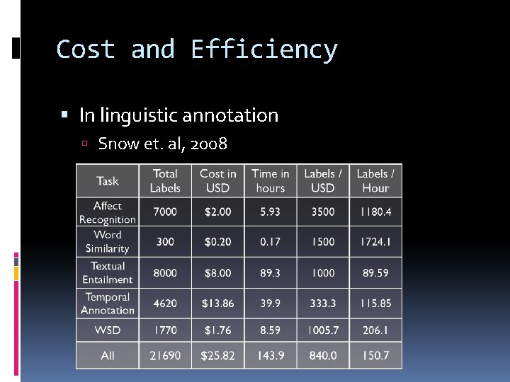 Cost and Efficiency In linguistic annotation Snow et. al, 2008 Cost and Efficiency In linguistic annotation Snow et. al, 2008