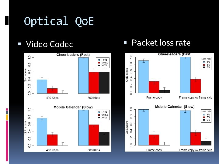 Optical Qo. E Video Codec Packet loss rate Optical Qo. E Video Codec Packet loss rate