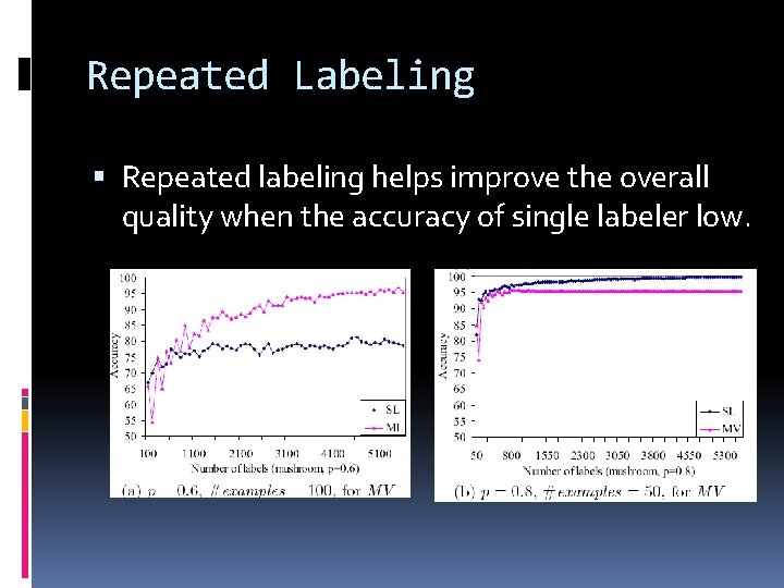 Repeated Labeling Repeated labeling helps improve the overall quality when the accuracy of single Repeated Labeling Repeated labeling helps improve the overall quality when the accuracy of single