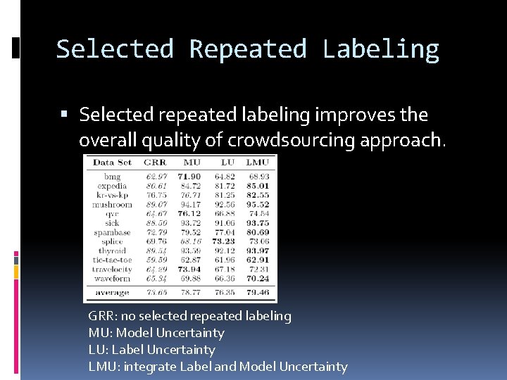 Selected Repeated Labeling Selected repeated labeling improves the overall quality of crowdsourcing approach. GRR: Selected Repeated Labeling Selected repeated labeling improves the overall quality of crowdsourcing approach. GRR: