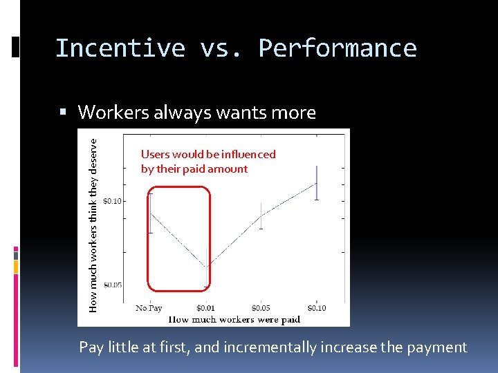 Incentive vs. Performance How much workers think they deserve Workers always wants more Users Incentive vs. Performance How much workers think they deserve Workers always wants more Users