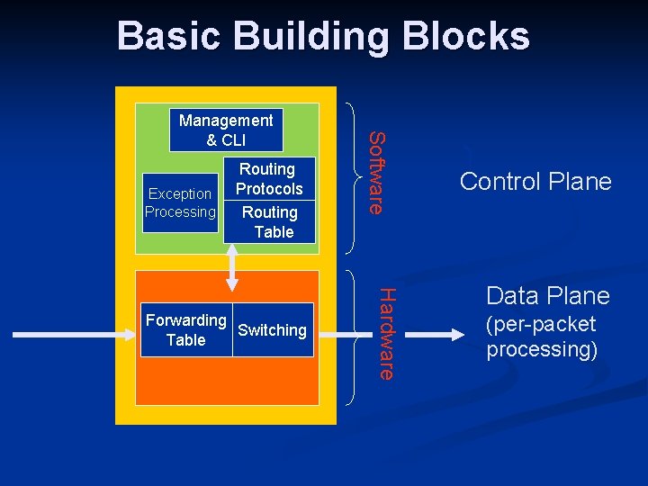 Basic Building Blocks Exception Processing Routing Protocols Routing Table Hardware Forwarding Switching Table Software