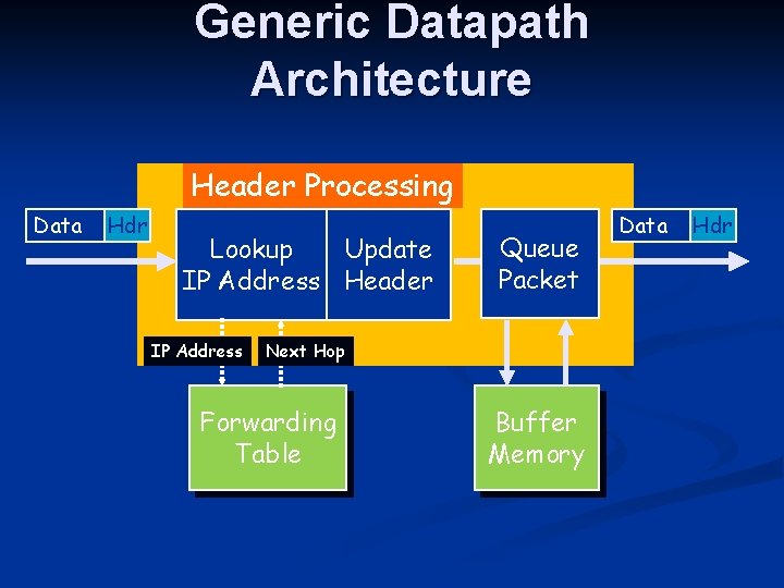 Generic Datapath Architecture Header Processing Data Hdr Lookup Update IP Address Header IP Address