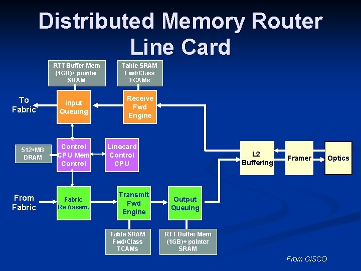 Distributed Memory Router Line Card RTT Buffer Mem (1 GB)+ pointer SRAM To Fabric