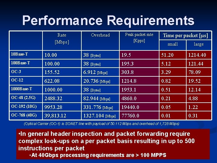 Performance Requirements Rate [Mbps] Overhead Peak packet rate [Kpps] Time per packet [µs] small