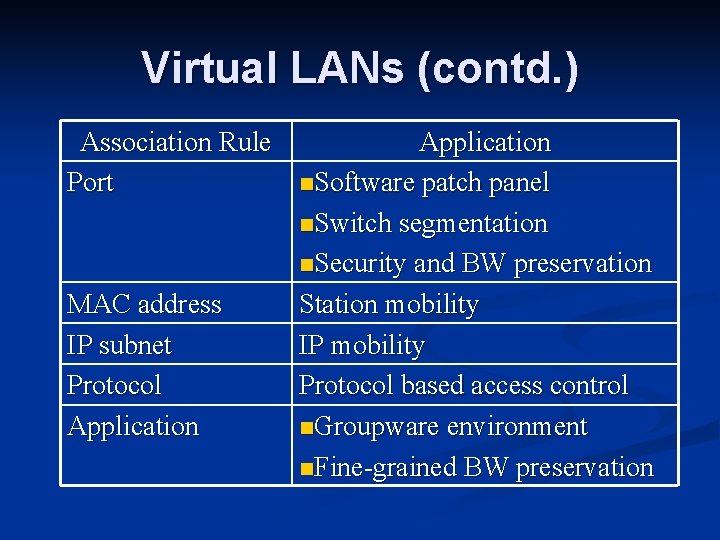 Virtual LANs (contd. ) Association Rule Port MAC address IP subnet Protocol Application n.