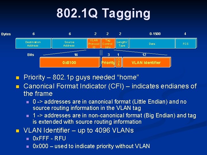 802. 1 Q Tagging 6 Bytes Destination Address 2 Source Address 16 0 x