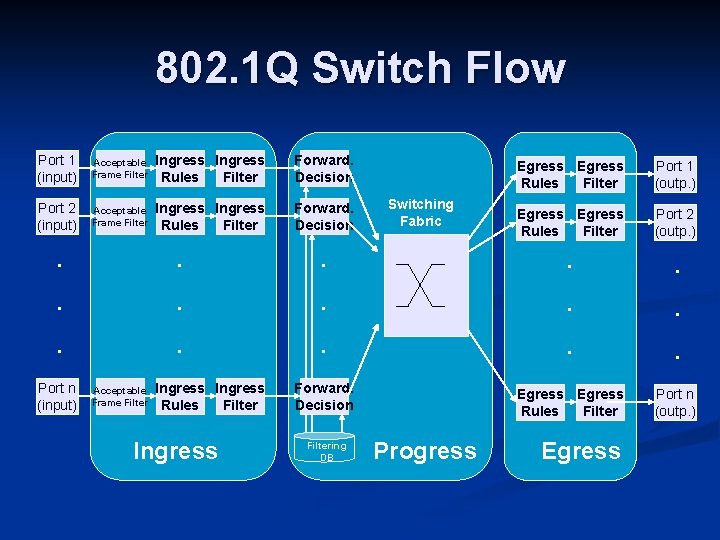 802. 1 Q Switch Flow Port 1 (input) Acceptable Frame Filter Ingress Rules Filter