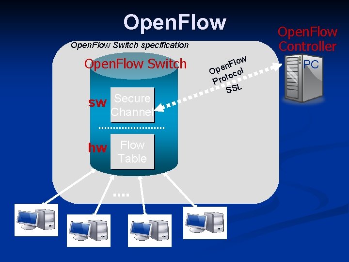 Open. Flow Switch specification Open. Flow Switch sw Secure Channel hw Flow Table low