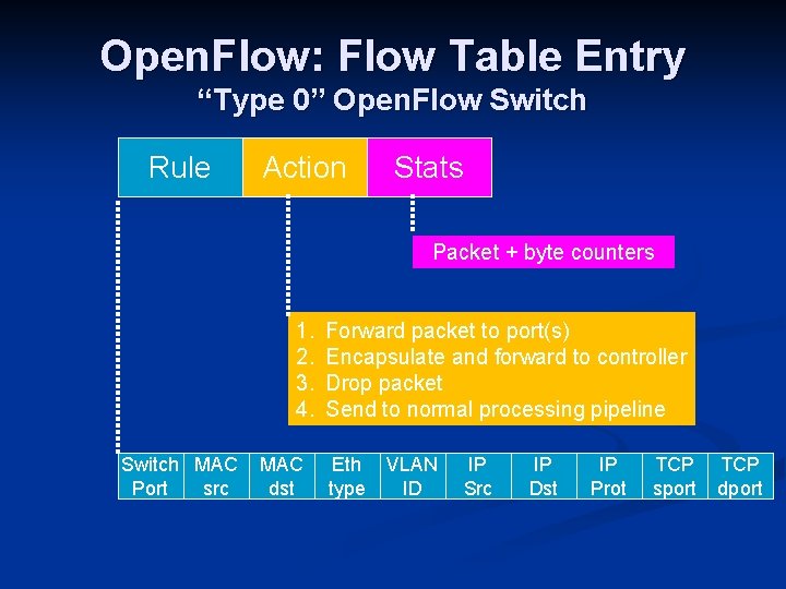 Open. Flow: Flow Table Entry “Type 0” Open. Flow Switch Rule Action Stats Packet