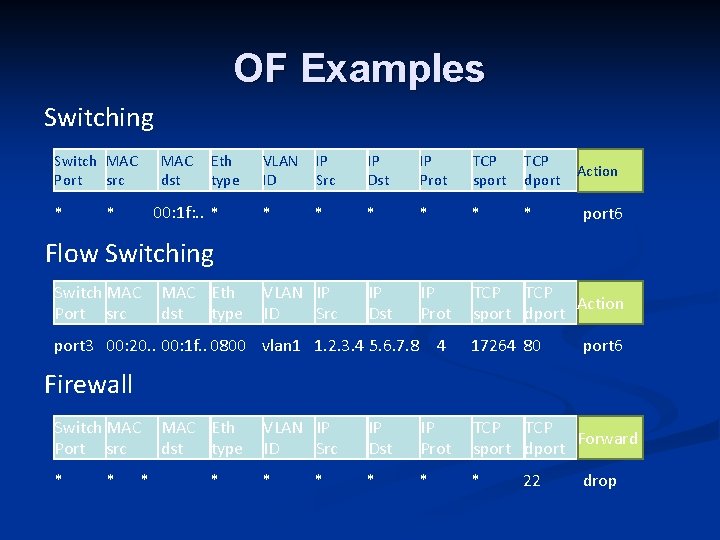 OF Examples Switching Switch MAC Port src * MAC dst Eth type 00: 1