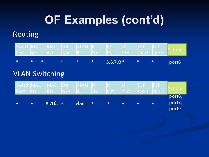 OF Examples (cont’d) Routing Switch MAC Port src * * * MAC Eth dst