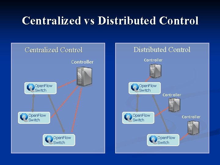 Centralized vs Distributed Control Centralized Controller Open. Flow Switch Distributed Controller Open. Flow Switch