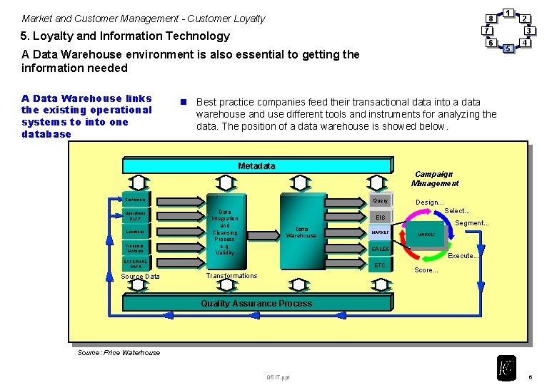 Market and Customer Management - Customer Loyalty 8 6 A Data Warehouse environment is