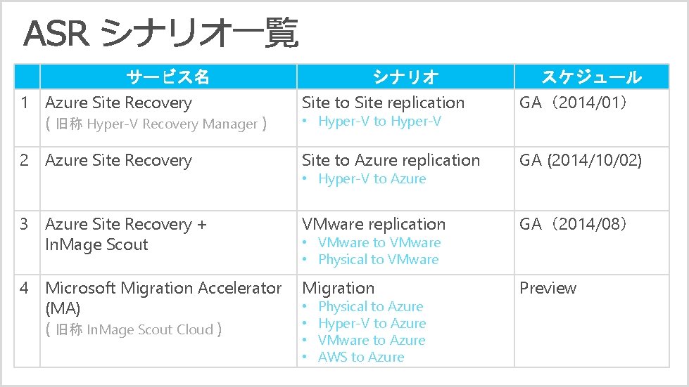 サービス名 シナリオ 1 Azure Site Recovery ( 旧称 Hyper-V Recovery Manager ) Site to