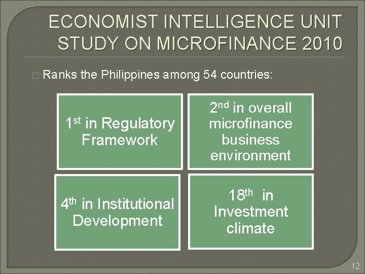 ECONOMIST INTELLIGENCE UNIT STUDY ON MICROFINANCE 2010 � Ranks the Philippines among 54 countries: