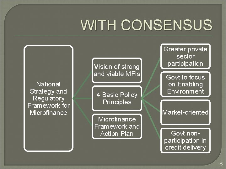 WITH CONSENSUS Vision of strong and viable MFIs National Strategy and Regulatory Framework for