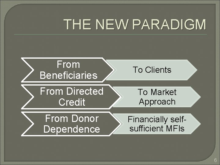 THE NEW PARADIGM From Beneficiaries To Clients From Directed Credit To Market Approach From