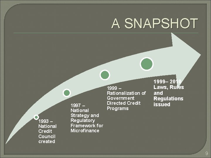 A SNAPSHOT 1993 – National Credit Council created 1997 – National Strategy and Regulatory