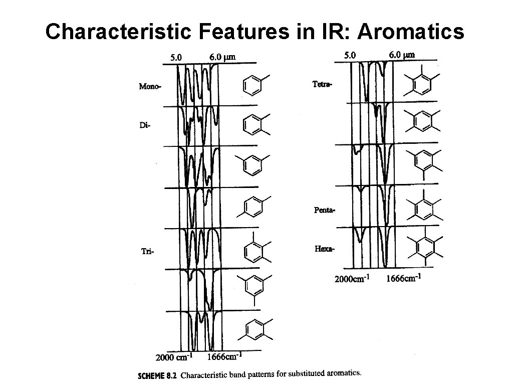 Characteristic Features in IR: Aromatics 