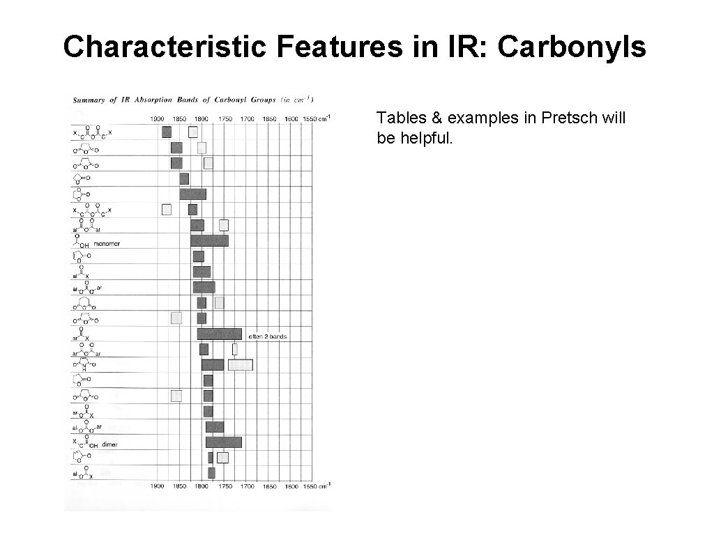 Characteristic Features in IR: Carbonyls Tables & examples in Pretsch will be helpful. 