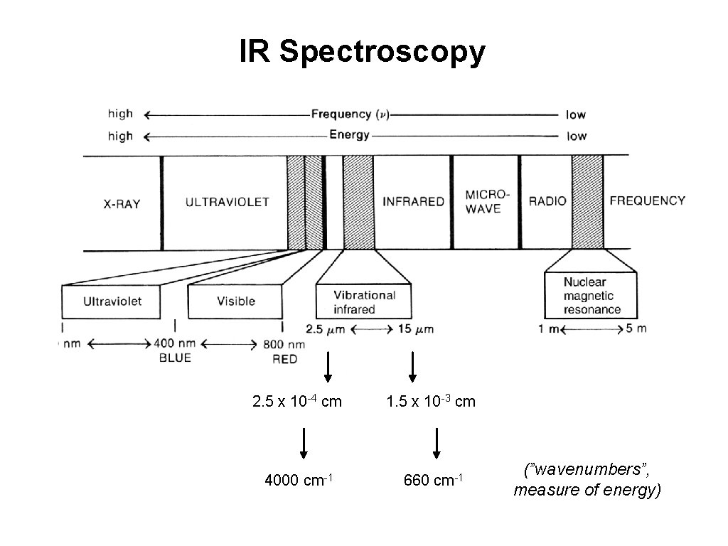 IR Spectroscopy 2. 5 x 10 -4 cm 1. 5 x 10 -3 cm