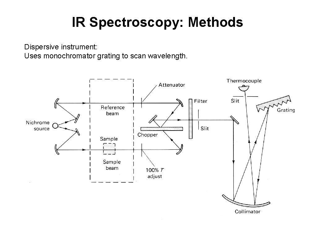 IR Spectroscopy: Methods Dispersive instrument: Uses monochromator grating to scan wavelength. 