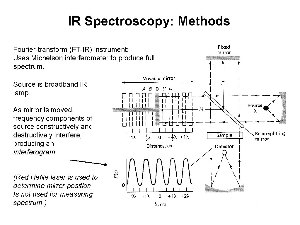 IR Spectroscopy: Methods Fourier-transform (FT-IR) instrument: Uses Michelson interferometer to produce full spectrum. Source
