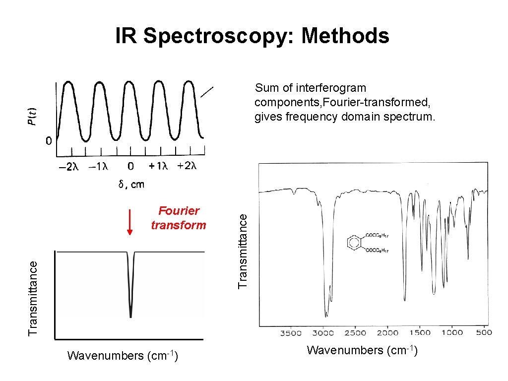 IR Spectroscopy: Methods Transmittance Fourier transform Wavenumbers (cm-1) Transmittance Sum of interferogram components, Fourier-transformed,
