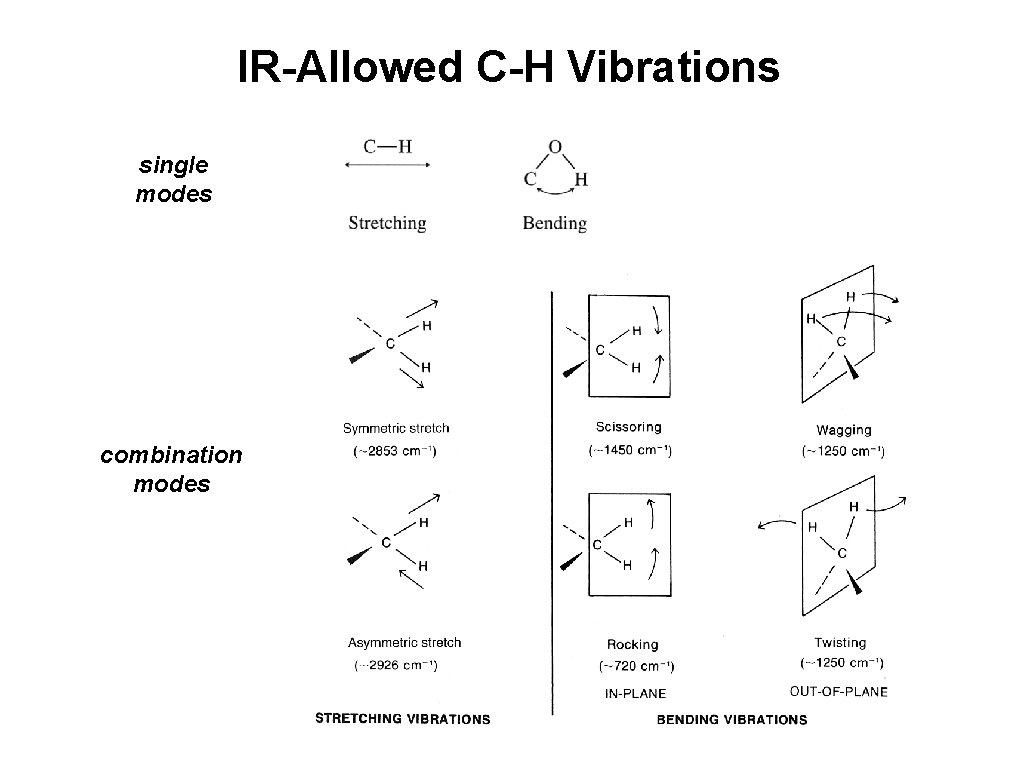 IR-Allowed C-H Vibrations single modes combination modes 