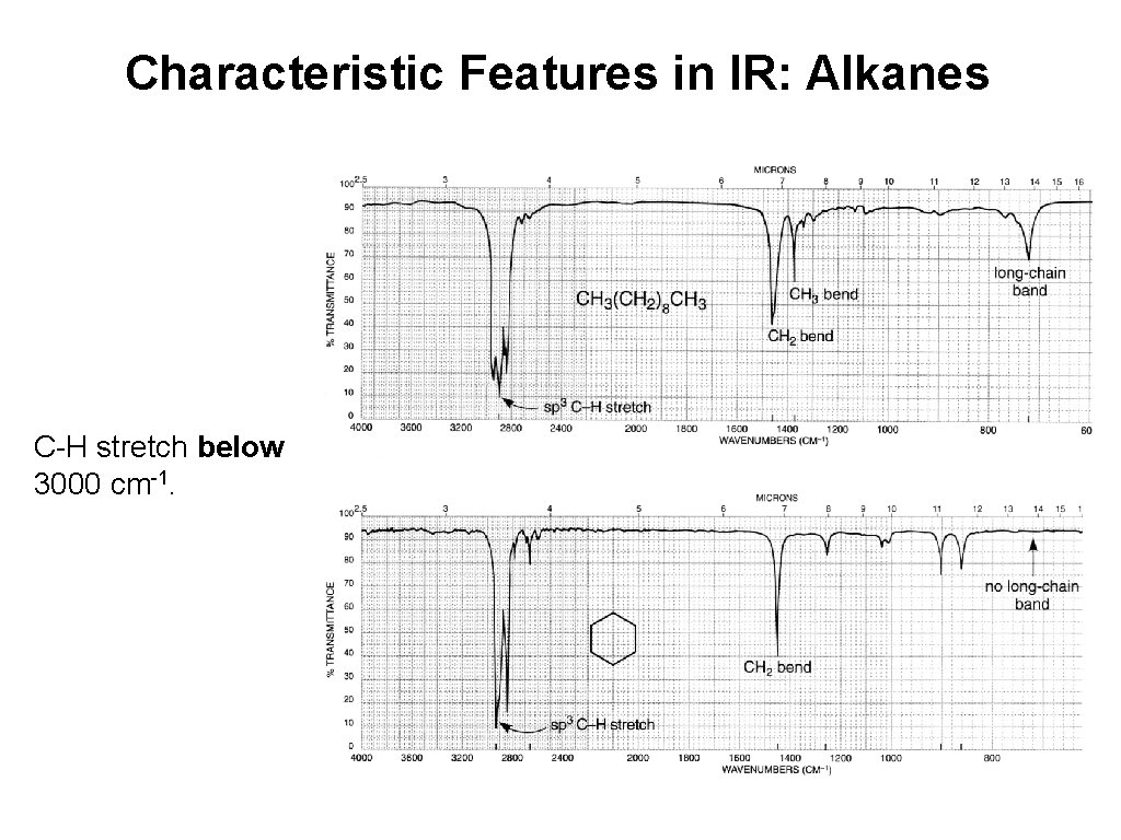 Characteristic Features in IR: Alkanes C-H stretch below 3000 cm-1. 