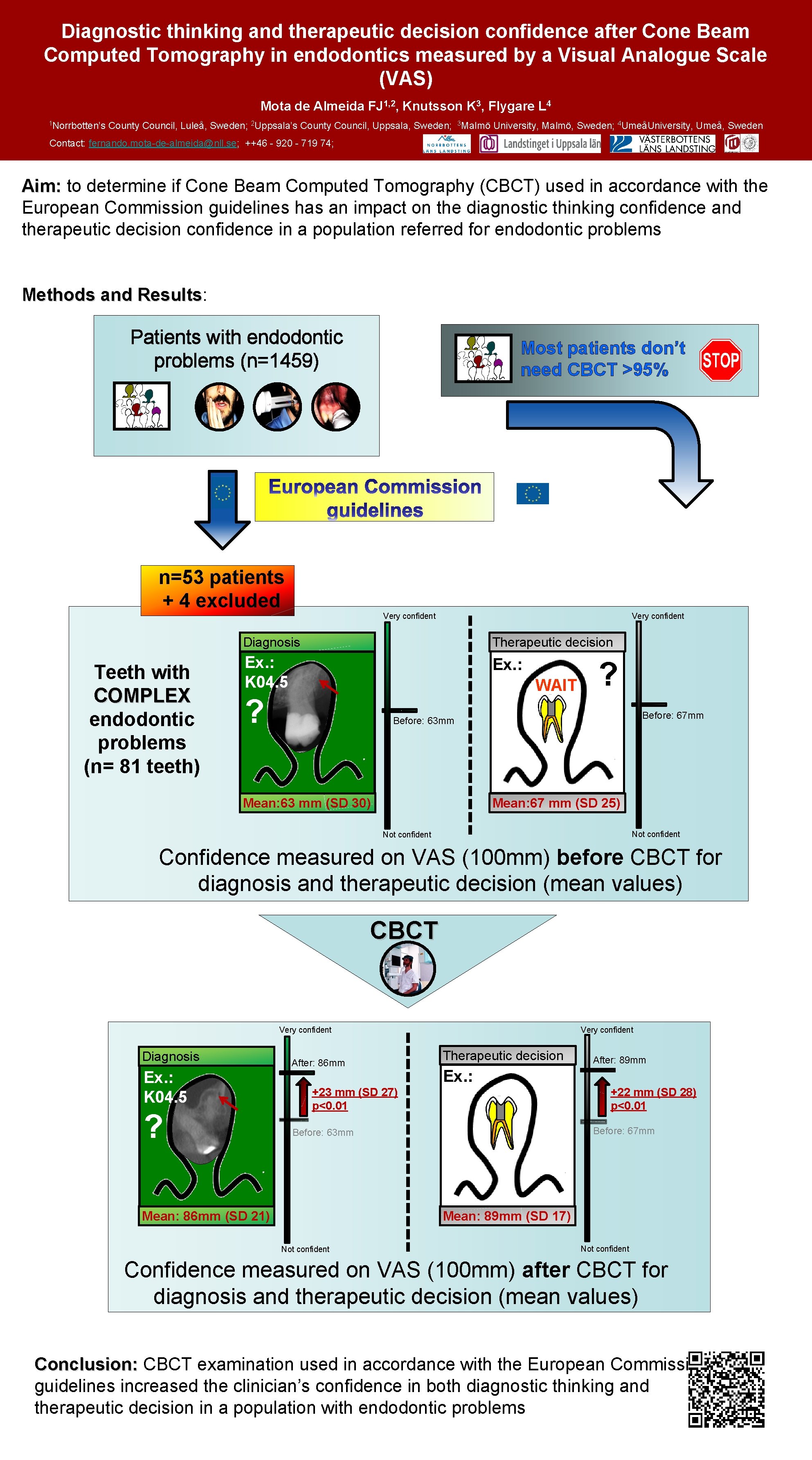 Diagnostic thinking and therapeutic decision confidence after Cone Beam Computed Tomography in endodontics measured