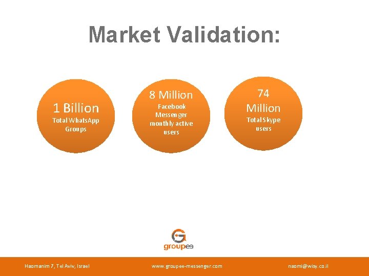 Market Validation: 1 Billion Total Whats. App Groups Haomanim 7, Tel Aviv, Israel 8