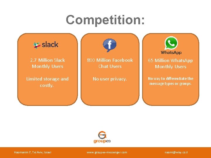 Competition: 2. 7 Million Slack Monthly Users 800 Million Facebook Chat Users 65 Million