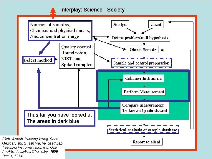 Interplay: Science - Society Thus far you have looked at The areas in dark