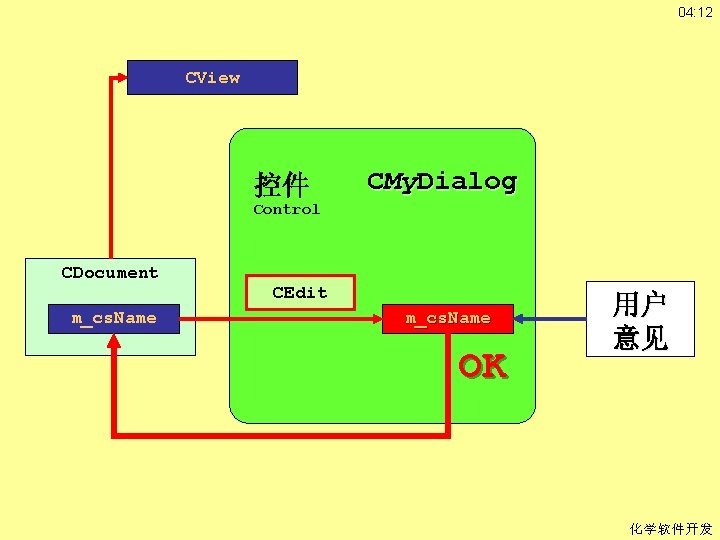 04: 12 CView 控件 CMy. Dialog Control CDocument m_cs. Name CEdit m_cs. Name OK