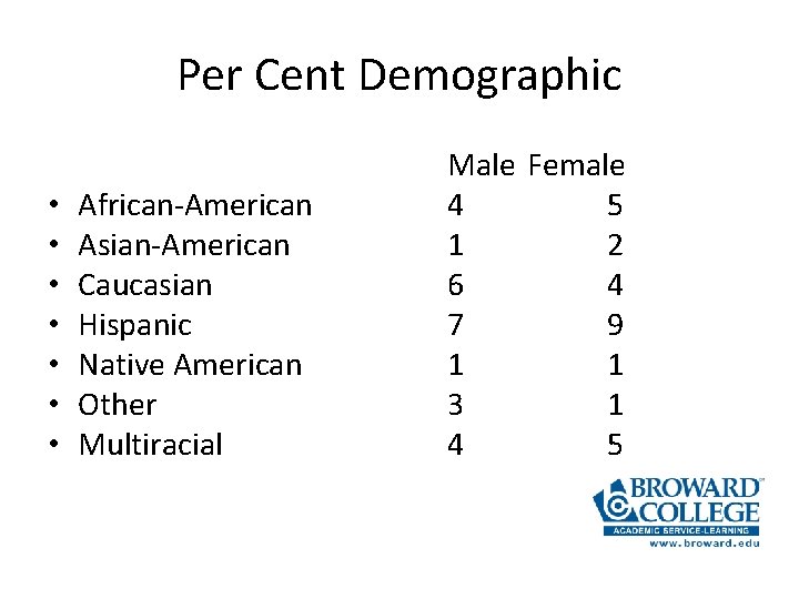 Per Cent Demographic • • African-American Asian-American Caucasian Hispanic Native American Other Multiracial Male