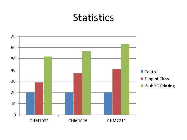 Statistics 70 60 50 40 Control Flipped Class 30 With 3 D Printing 20