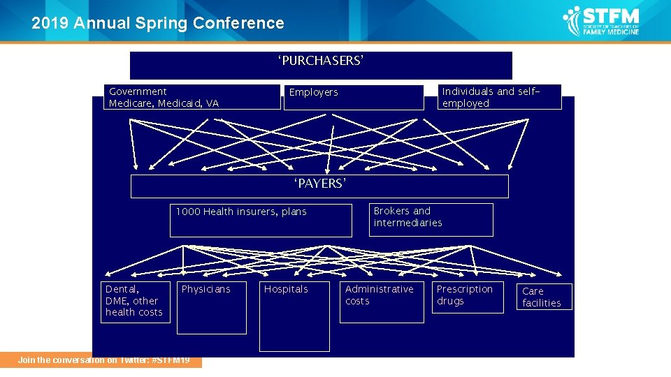 2019 Annual Spring Conference ‘PURCHASERS’ Government Medicare, Medicaid, VA Individuals and selfemployed Employers ‘PAYERS’